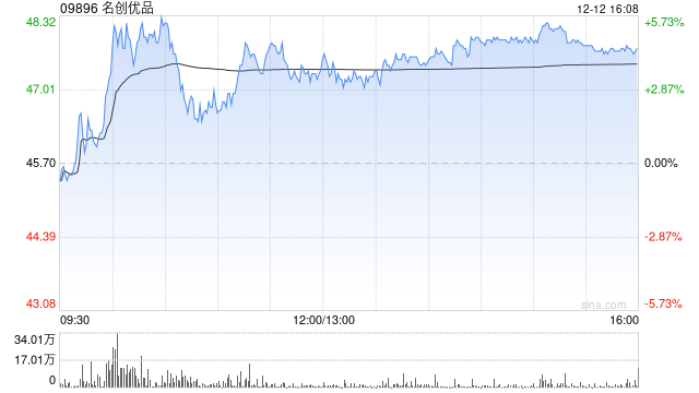 名创优品早盘涨超5% 第三季度二次元类目销售环比增长50%