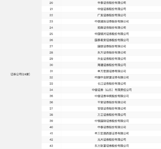 仅24家券商入围！浙商证券未获个人养老金产品代销资格，上半年