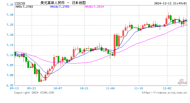 人民币兑美元中间价报7.1854，下调11点