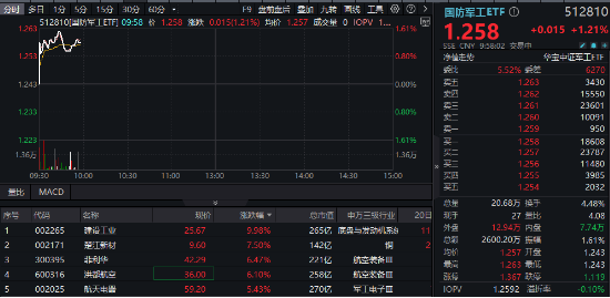 又双叒叕一字板，建设工业走出9天8板！中航系集体走强，国防军