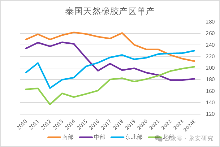 数据来源：Wind、ANRPC、Qinrex、永安期货研究院