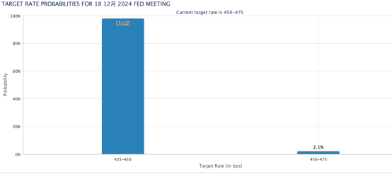 （来源：芝商所FedWatch工具）